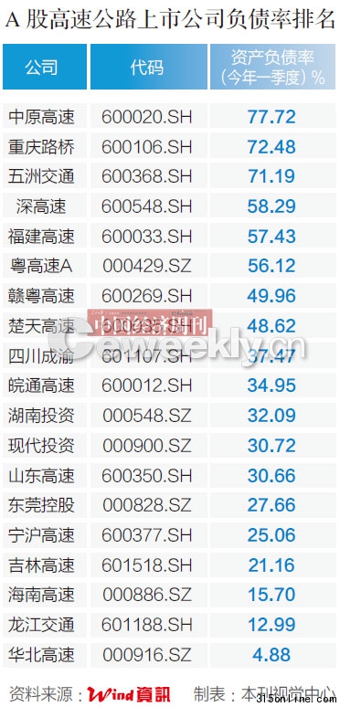 點(diǎn)圖查看下一頁(yè) 高速建設(shè)19家公司負(fù)債上千億被指將致債務(wù)危機(jī)(2)