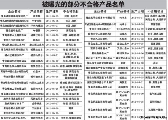 被曝光部分不合格產(chǎn)品名單 資料圖 被曝光部分不合格產(chǎn)品名單 資料圖
