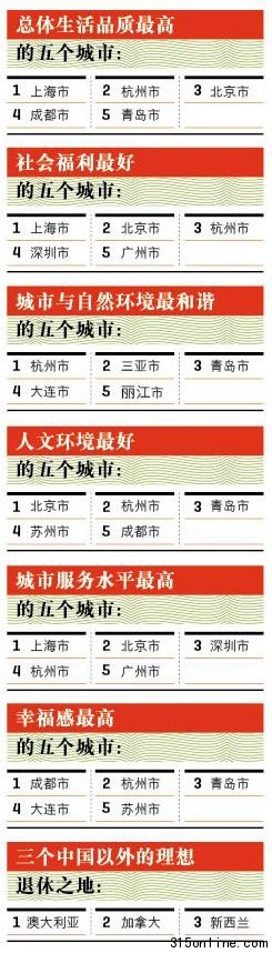 中國(guó)社會(huì)福利最好的城市:上海北京杭州列前三