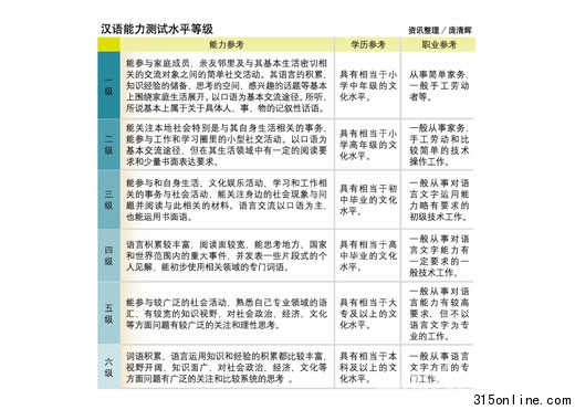“漢語能力測試”強(qiáng)調(diào)運(yùn)用一級可到超市買東西
