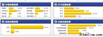 第三項投票結(jié)果顯示,90.1%的消費(fèi)者選擇LED機(jī)型。但創(chuàng)維生產(chǎn)的是LCD電視。網(wǎng)絡(luò)截屏