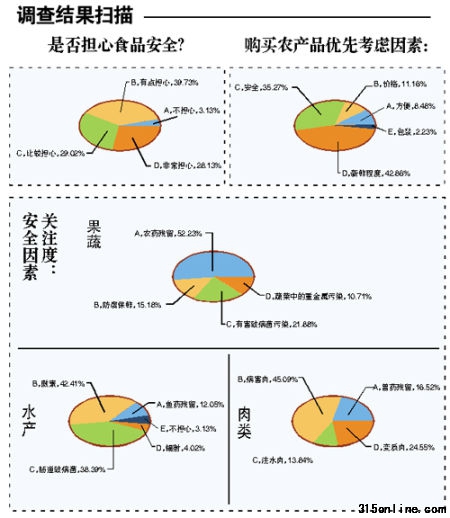 本報與佛科院、市食藥局聯(lián)合推出的《佛山城市居民生鮮農(nóng)產(chǎn)品安全認知情況調(diào)查》結(jié)果出爐 本報與佛科院、市食藥局聯(lián)合推出的《佛山城市居民生鮮農(nóng)產(chǎn)品安全認知情況調(diào)查》結(jié)果出爐