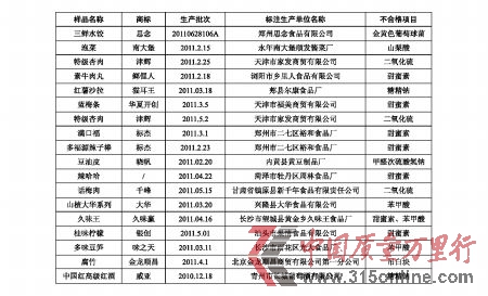 北京抽檢不合格并下架的18種食品。商報圖形 李璐 制