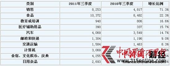 投訴上升幅度居前的商品和服務(wù)(單位:件) 圖片來源:中國消費(fèi)者協(xié)會信息網(wǎng)
